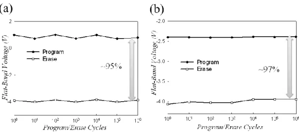 Fig. 3-16 (a&amp;b) The endurance of the Ni NC formed by annealing at 700 and 800℃,  respectively
