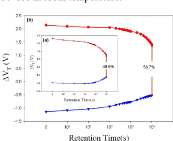 Fig. 4 Retention characteristics of (a) single-layer and  (b) double-layer nanocrystal structure at room  temperature
