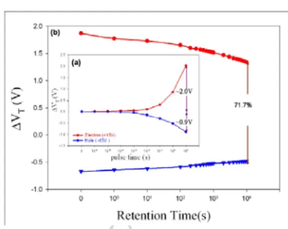 Fig. 7 (a) Electron and hole injection induced threshold  voltage shift with pulse time, and (b) Retention characteristic  after endurance test at room temperature