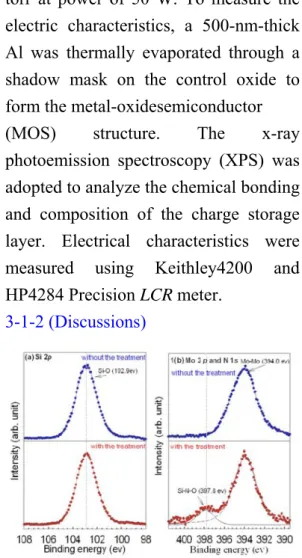 Figure 3 shows the XPS spectra of the  charge storage layer with and without  the plasma treatment, which was  performed  