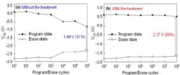 Figure 5 is the comparison of the  retention behavior for the samples with  and without the plasma treatment