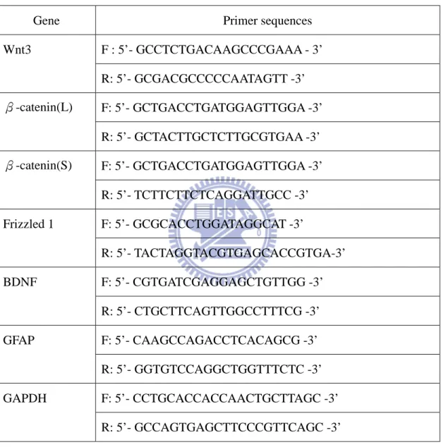 Table 1. The gene-specific primers used for real time-PCR. 