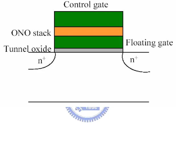 Figure 1-1 The structure of the conventional floating gate nonvolatile  memory device