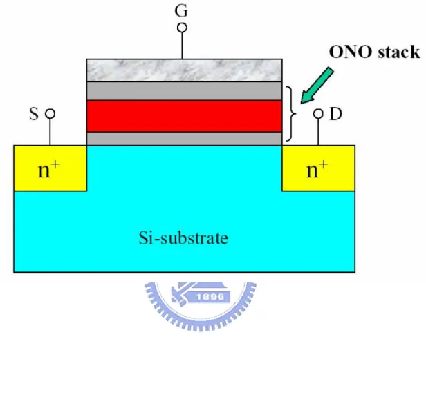 Figure 1-2 The structure of the SONOS nonvolatile memory device. The  nitride layer is used as the charge-trapping element