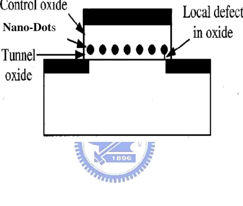 Figure 1-3 The structure of the nanocrystal nonvolatile memory device.  The semiconductor or metal nano-dots are used as the charge storage  element instead of the continuous poly-Si floating gate