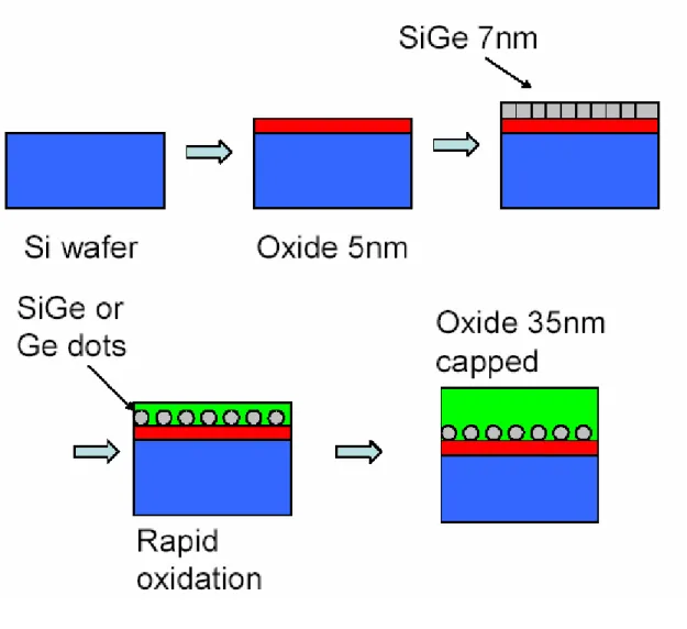 Figure 2-1 The process flow of fabricating Ge nanocrystals by rapid  oxidation. 