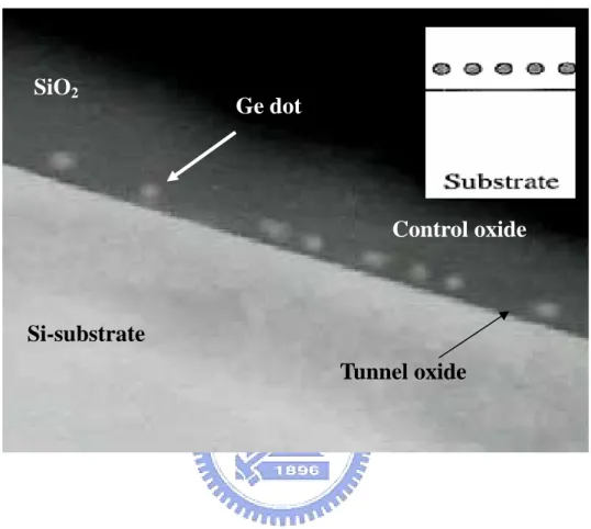 Figure 2-2 Ge nanocrystals formed after high temperature rapid thermal  annealing in N 2  gas