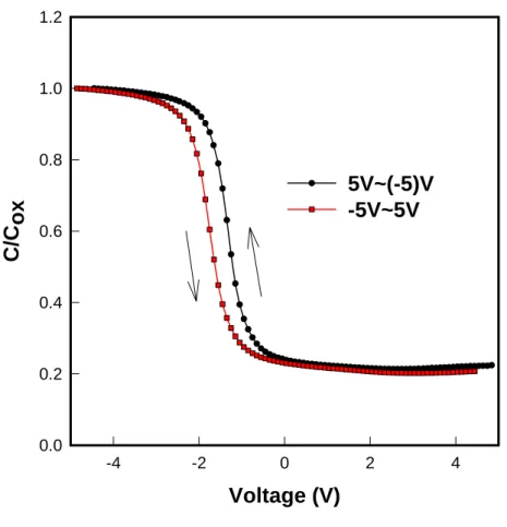 Figure 2-3 The hysteresis of capacitance-voltage (C-V) measurements  after 5V and –5V sweeping