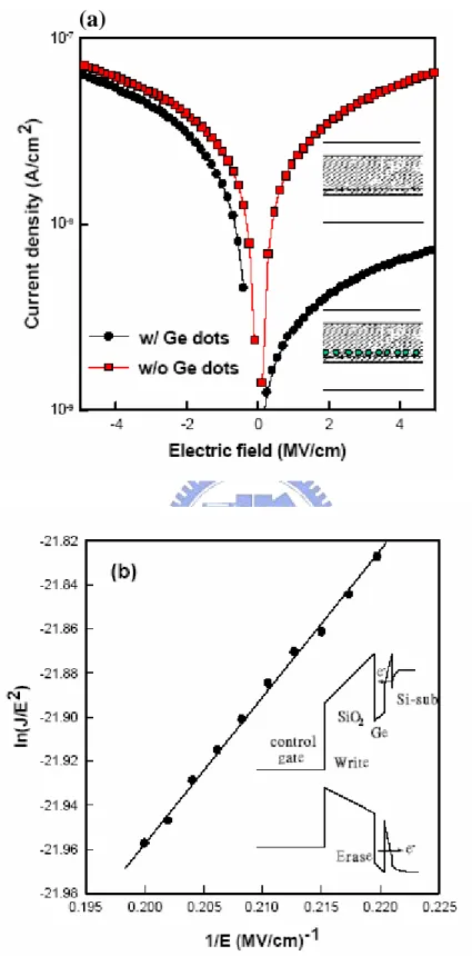 Figure 2-4 (a) The leakage current of the gate dielectric with and without  Ge nanocrystals (b) The relation of ln(J/E 2 ) versus (1/E) shows the  conduction mechanism is F-N tunneling and the insert shows the band  diagrams of writing and erasing operatio