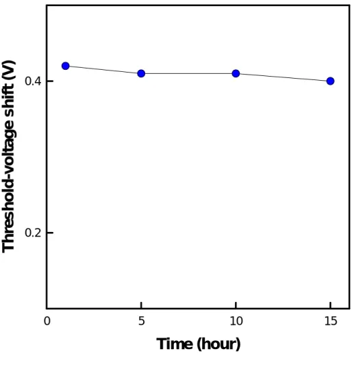 Figure 2-5 The threshold-voltage shift is measured with different periods  of time when the sample is heated at 150  ℃