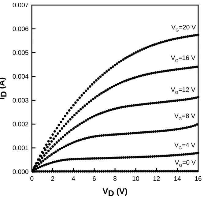 Figure 2-6 Output characteristics of Ge Nanocrystal nonvolatile memory  devices.  VD (V)02468 10 12 14 16I D (A)0.0000.0010.0020.0030.0040.0050.0060.007VG=0 VVG=4 VVG=8 VVG=12 VVG=16 VVG=20 V