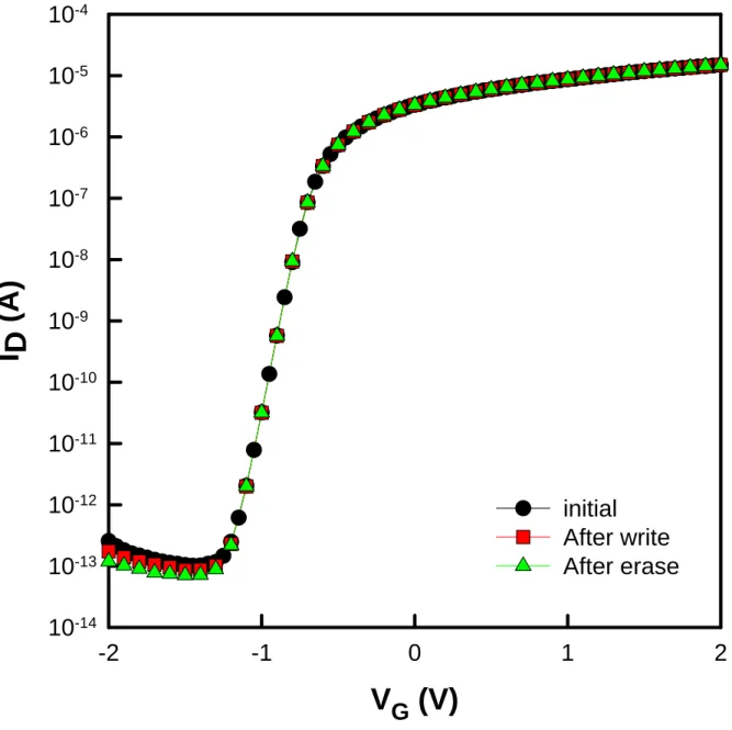 Figure 2-7 Transfer characteristics of Ge Nanocrystal nonvolatile memory  devices.  V G  (V)-2-10 1 2I D (A)10-1410-1310-1210-1110-1010-910-810-710-610-510-4initialAfter writeAfter erase