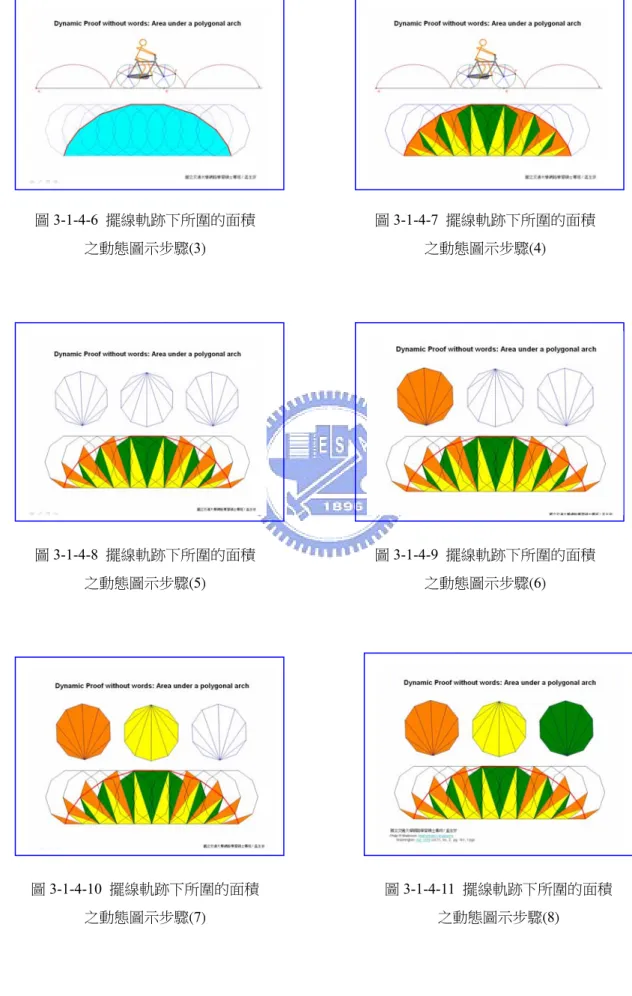 圖 3-1-4-10  擺線軌跡下所圍的面積 之動態圖示步驟(7) 圖 3-1-4-6  擺線軌跡下所圍的面積 之動態圖示步驟(3)  圖 3-1-4-7  擺線軌跡下所圍的面積 之動態圖示步驟(4) 圖3-1-4-8  擺線軌跡下所圍的面積 之動態圖示步驟(5) 圖3-1-4-9  擺線軌跡下所圍的面積 之動態圖示步驟(6) 圖 3-1-4-11  擺線軌跡下所圍的面積 之動態圖示步驟(8) 