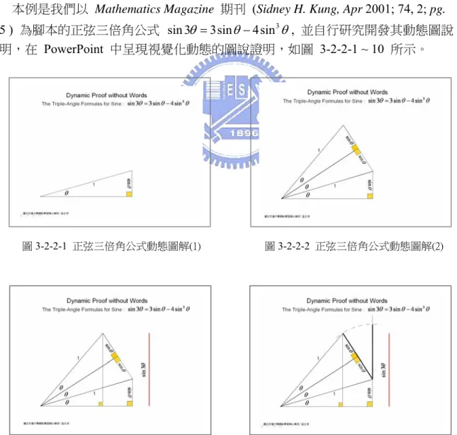圖 3-2-2-1  正弦三倍角公式動態圖解(1)  圖 3-2-2-2  正弦三倍角公式動態圖解(2) 