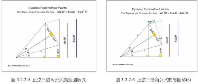 圖 3-2-2-7  正弦三倍角公式動態圖解(7)  圖 3-2-2-8  正弦三倍角公式動態圖解(8) 圖3-2-2-5  正弦三倍角公式動態圖解(5) 圖 3-2-2-6  正弦三倍角公式動態圖解(6) 