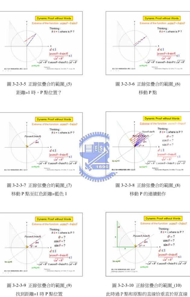 圖 3-2-3-9  正餘弦疊合的範圍_(9)  找到距離=1 時 P 點位置 圖 3-2-3-10  正餘弦疊合的範圍_(10)  此時過 P 點和原點的直線恰垂直於原直線圖3-2-3-7  正餘弦疊合的範圍_(7) 移動P 點至紅色距離=藍色 1圖3-2-3-8  正餘弦疊合的範圍_(8) 移動P 的連續動作圖3-2-3-5  正餘弦疊合的範圍_(5) 距離=1 時，P 點位置？圖3-2-3-6  正餘弦疊合的範圍_(6) 移動P 點
