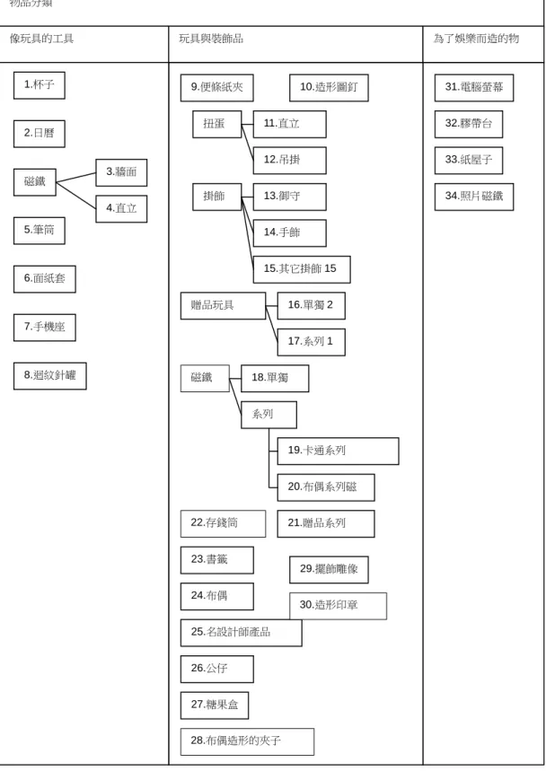 圖 14 目標產品一覽 物品分類 像玩具的工具  玩具與裝飾品  為了娛樂而造的物 1.杯子 2.日曆 磁鐵 5.筆筒 6.面紙套 7.手機座 8.迴紋針罐 扭蛋 11.直立 12.吊掛 掛飾 13.御守 14.手飾 15.其它掛飾 15 磁鐵 18.單獨 系列 19.卡通系列 20.布偶系列磁贈品玩具 17.系列 116.單獨 225.名設計師產品 26.公仔 24.布偶 30.造形印章 28.布偶造形的夾子 22.存錢筒 23.書籤 27.糖果盒29.擺飾雕像10.造形圖釘9.便條紙夾3.牆面 4.直立
