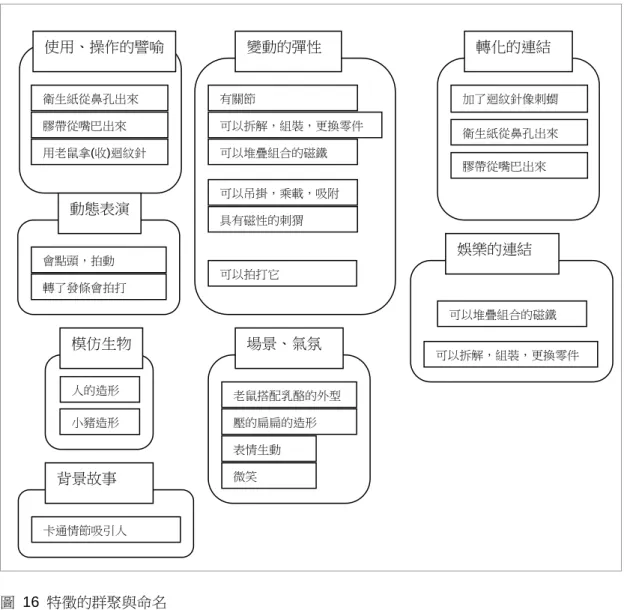 圖 16 特徵的群聚與命名  此階段的主旨在運用型態分析得到「設計概念的架構表」 ，型態分析在層級上，是 由上到下的建構「型態分析表」 ，先透過對產品機能組件的拆解來得到必須具備的項目， 再針對項目擬出所有可能的類目，但因研究的需要，本研究卻是由下到上的建構「設計 概念架構表」 。型態表可以為設計「特定產品」發展出不同的概念，而本研究亦以概念 表可以為「特定性質」進行設計時可以發展出不同的概念。  而透過逆向操作可以得到下列發現：  (1)  逆向操作對於項目的定義會依照研究者的認知而有變化，但這樣的變化對