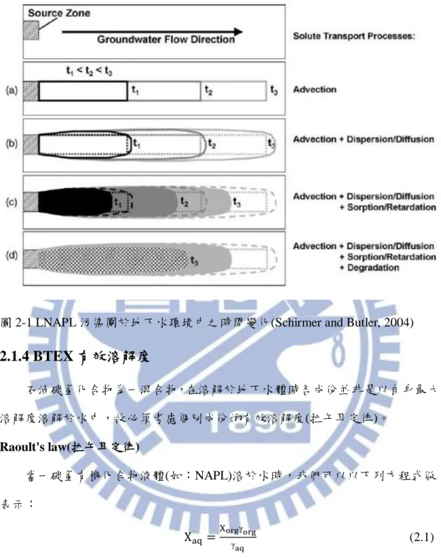 圖 2-1 LNAPL 污染團於地下水環境中之時間變化(Schirmer and Butler, 2004)    2.1.4 BTEX 有效溶解度          石油碳氫化合物為一混合物，在溶解於地下水體時各成份並非是以自身最大 溶解度溶解於水中，故必須考慮個別成份的有效溶解度(拉午耳定律)。  Raoult's law(拉午耳定律)  當一碳氫有機化合物液體(如：NAPL)溶於水時，我們可以以下列方程式做 表示：                                            