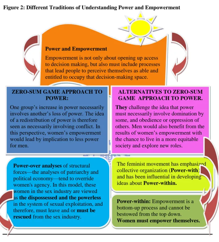 Figure 2: Different Traditions of Understanding Power and Empowerment 