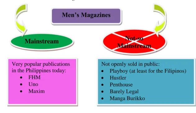 Figure 3: Classification of Men‟s Magazines 