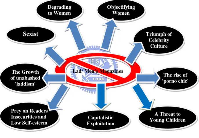 Figure 4: Issues against Lad/ Men‟s Magazines 