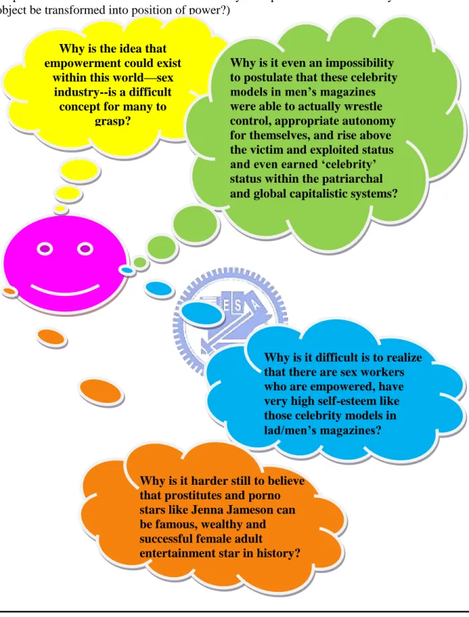 Figure 5: Can women empowerment possible in the Sex Industry? (How could women's  decision-making  agency be integrated into a feminist theory in ways that move beyond the 