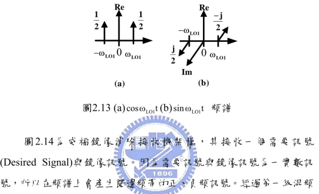 圖 2.14 為 威 福 鏡 像 消 除 接 收 機 架 構 ， 其 接 收 一 個 需 要 訊 號 (Desired Signal)與鏡像訊號。因為需要訊號與鏡像訊號為一實數訊 號，所以在頻譜上會產生雙邊頻帶的正、負頻訊號。經過第一級混頻 器降頻與低通濾波器後，可以發現原來的正、負頻訊號與餘弦本地振 盪訊號混頻後，仍是同相位的實數訊號，如圖2.14的 A 節點頻譜。原 來的正、負頻訊號與正弦本地振盪訊號混頻後，互為反相位的虛數訊 號，如圖2.14的 B 節點頻譜。同樣地，將 A、B 節點的訊號經過第二 級