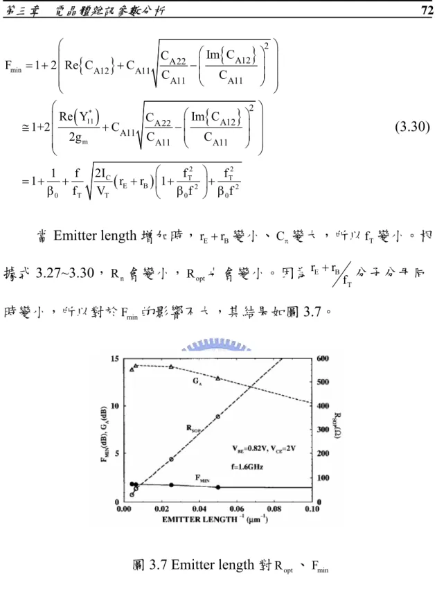 圖 3.7 Emitter length 對 R opt 、 F min