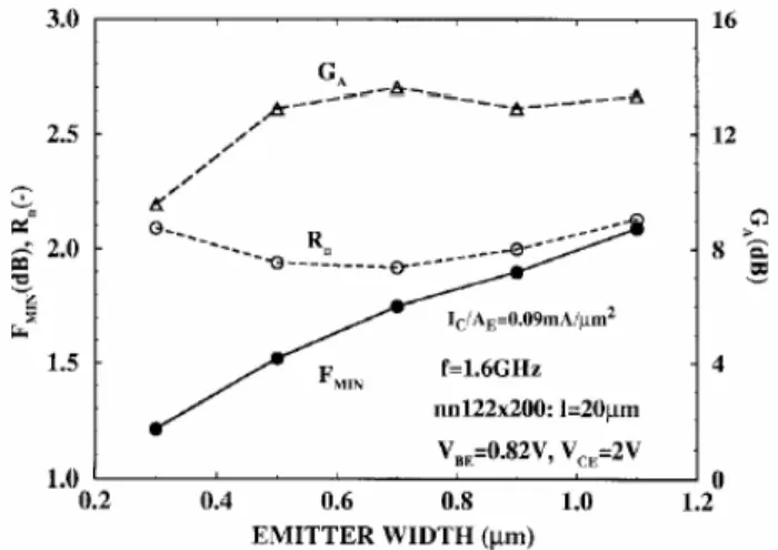 圖 3.8 Emitter width 對 R n 、 F min