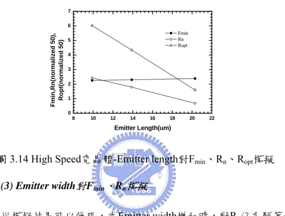 圖 3.14 High Speed電晶體-Emitter length對F min 、R n 、R opt 模擬  (3) Emitter width 對 F min 、 R n 模擬