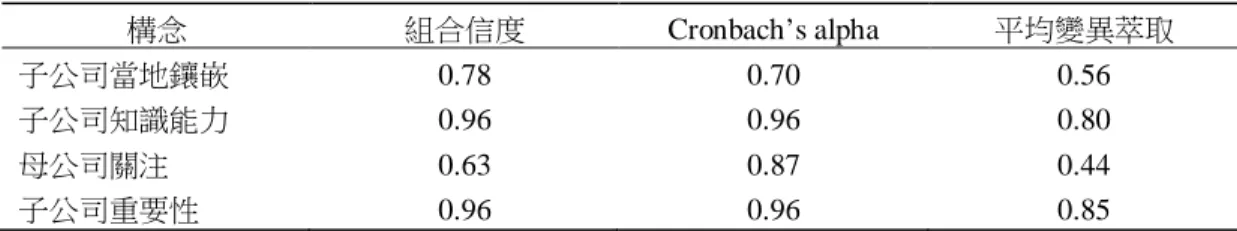 表 2    衡量模型  (measurement model)  構念  組合信度  Cronbach’s alpha  平均變異萃取  子公司當地鑲嵌  0.78  0.70  0.56  子公司知識能力  0.96  0.96  0.80  母公司關注  0.63  0.87  0.44  子公司重要性  0.96  0.96  0.85 