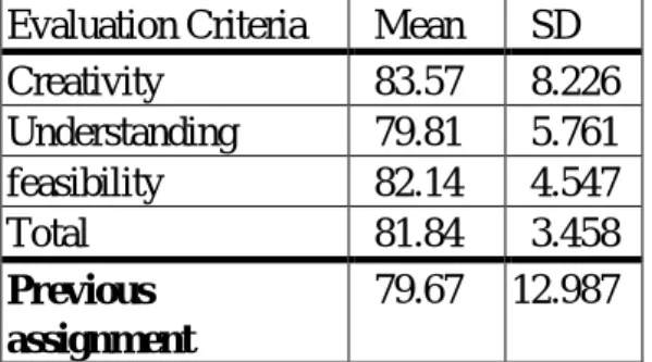 Table 1: Average achievement for 151 students in  network based collaborative design.