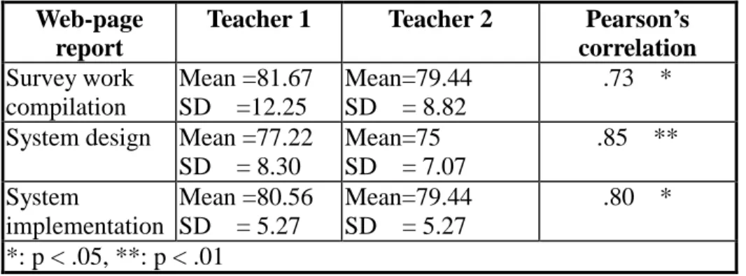 Table  2:  Narrative  statistics,  inter-rater  reliability  correlation  coefficient  and  significance  test  on  teacher  grading  of  survey  work  compilation,  system  design,  and  system implementation over three rounds of web-page reports