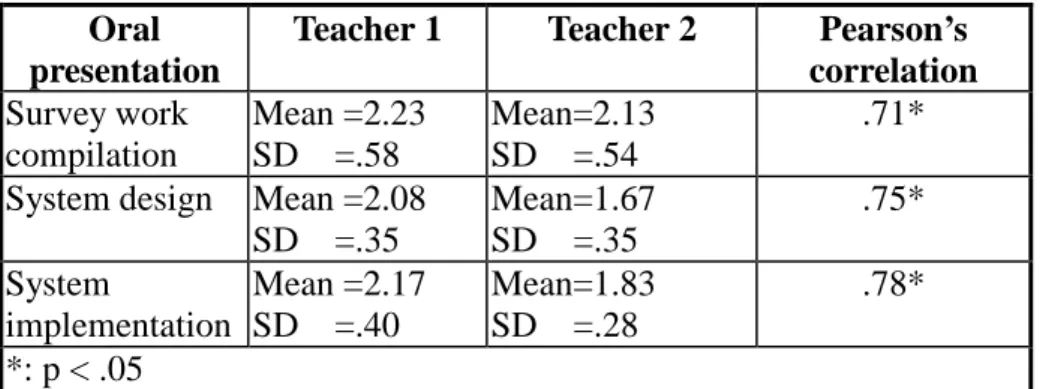 Table 5 shows a significant positive correlation between the two teachers' grading of  survey  work  compilation,  system  design  and  system  implementation  over  three  rounds  of  oral  presentation