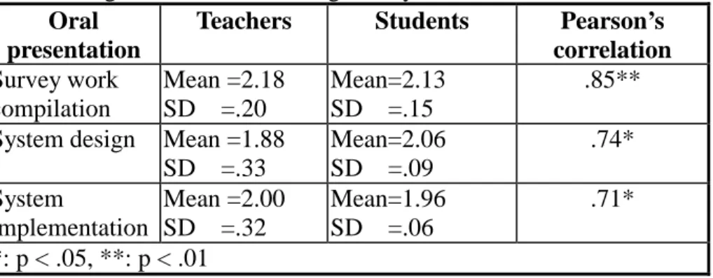 Table  6  reveals  a  significant  and  positive  correlation  between  teacher  and  peer  grading of survey work compilation, system design and system implementation over  three rounds of oral presentation