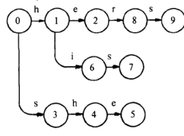 圖 2-4 goto graph 4 