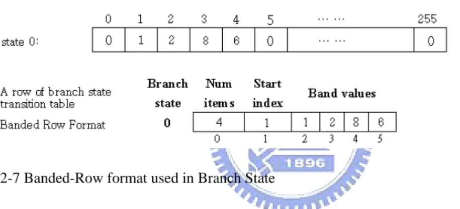 圖 2-7 Banded-Row format used in Branch State 