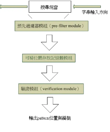 圖 3-1 string matching system architecure 