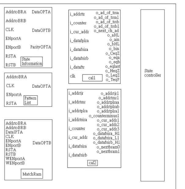 圖 4-1 verification module block diagram 