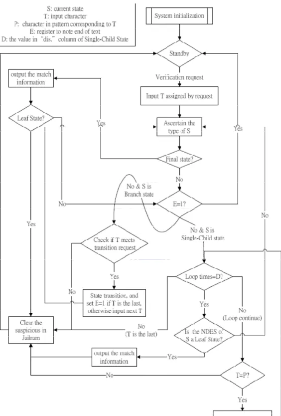 圖 4-2 verification flow chart 
