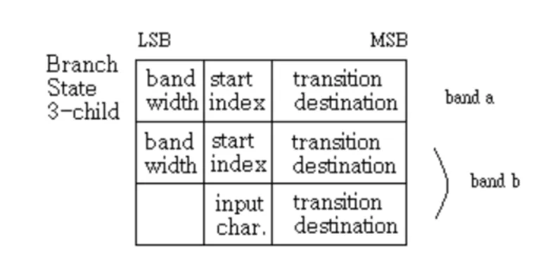 圖 4-5 data structure of 3-child Branch State 