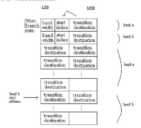 圖 4-7 data structure of over 4-child Branch State 