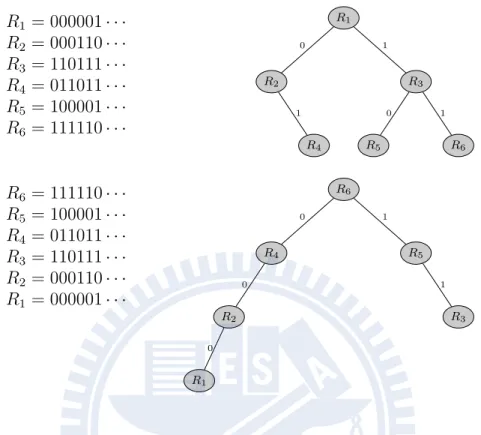 Figure 1.1: Two digital search trees built from the same keys R 1 , . . . , R 6 with different order