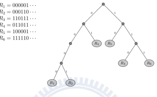 Figure 1.2: A trie built from the keys R 1 , . . . , R 6 . The small circles represent the internal nodes while the big circles are the external nodes which store the keys