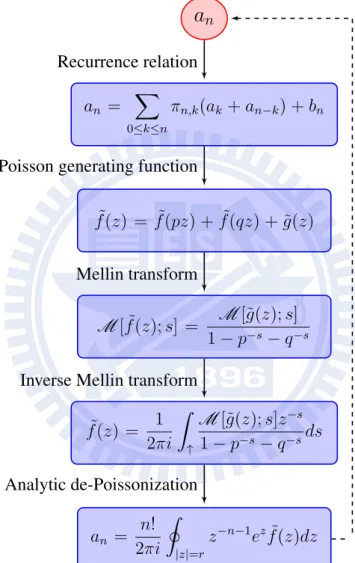 Figure 1.5: Poisson-Mellin-Newton cycle.