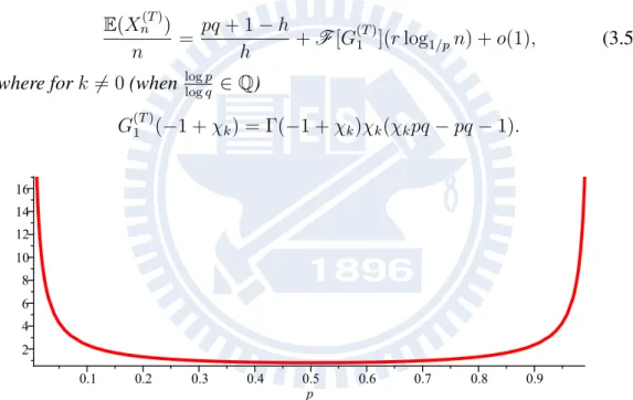 Figure 3.1: A plot of (pq + 1 − h)/h which is the average value of the main term of E(X n (T ) )/n.
