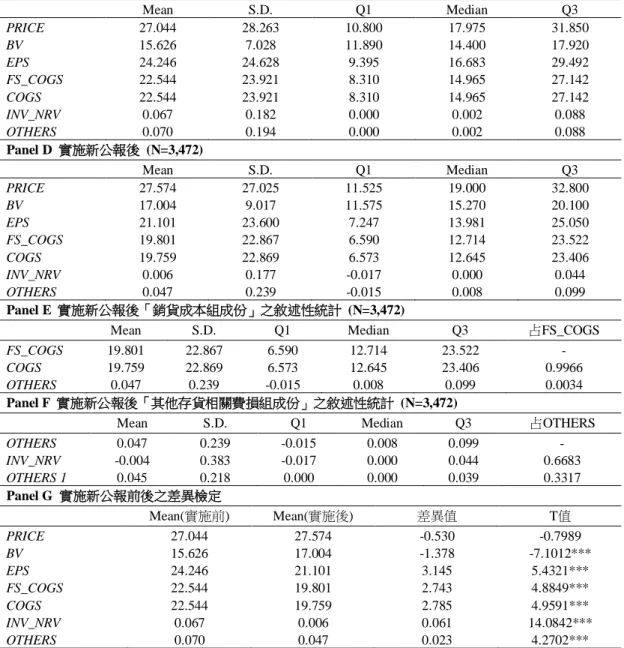 表 2  敘述統計表  (續)    Panel C  實施新公報前  (N=3,472)  Mean  S.D.  Q1  Median  Q3  PRICE  27.044  28.263  10.800  17.975  31.850  BV  15.626  7.028  11.890  14.400  17.920  EPS  24.246  24.628  9.395  16.683  29.492  FS_COGS  22.544  23.921  8.310  14.965  27.142 