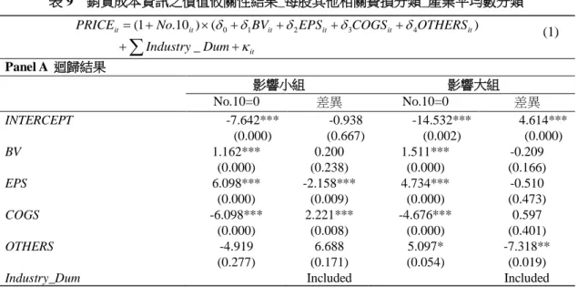 表 9  銷貨成本資訊之價值攸關性結果_每股其他相關費損分類_產業平均數分類  it ititititititDumIndustryOTHERSCOGSEPSBVNoPRICEκddddd++++++×+= ∑ _              )()10.1(01234             (1) Panel A  迴歸結果  影響小組  影響大組  No.10=0  差異  No.10=0  差異  INTERCEPT  -7.642***  -0.938  -14.532***  4.614***  