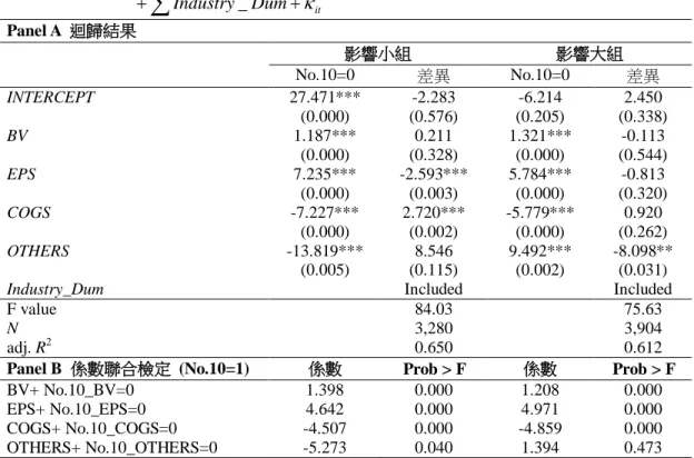 表 11    銷貨成本資訊之價值攸關性結果_每股其他相關費損分類_次期四月底股價  it ititititititDumIndustryOTHERSCOGSEPSBVNoPRICEκddddd++++++×+= ∑ _              )()10.1(01234       (1)  Panel A  迴歸結果  影響小組  影響大組  No.10=0  差異  No.10=0  差異  INTERCEPT  27.471***  -2.283  -6.214  2.450  (0.000)  